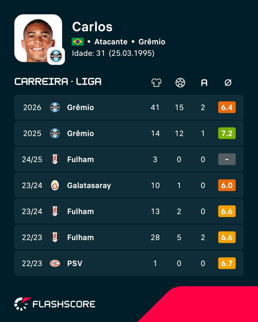 Os números de Carlos Vinícius nas ligas nacionais Os números de Carlos Vinícius nas ligas nacionais