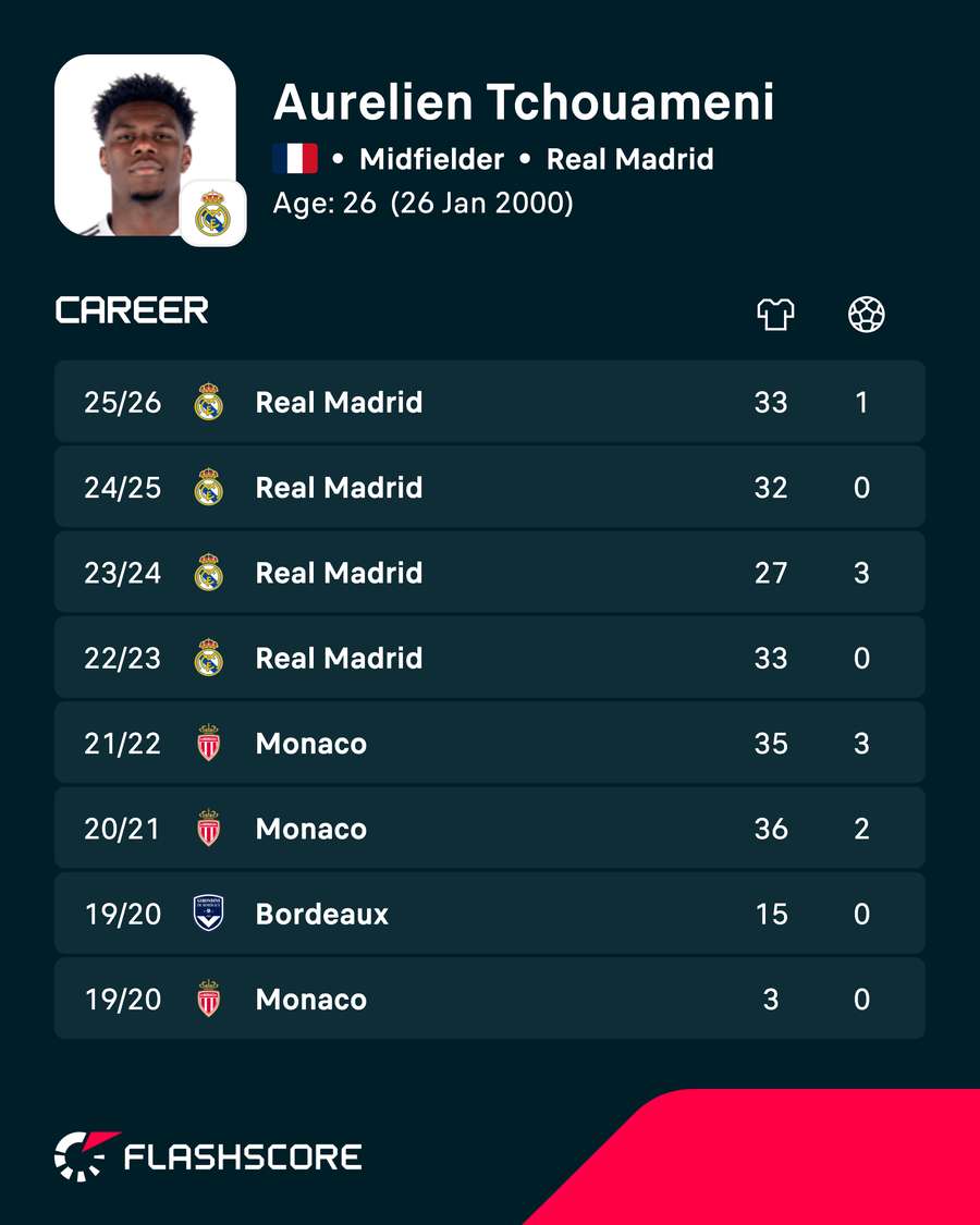Tchouameni stats Tchouameni stats