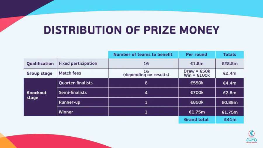 The distribution of prizes