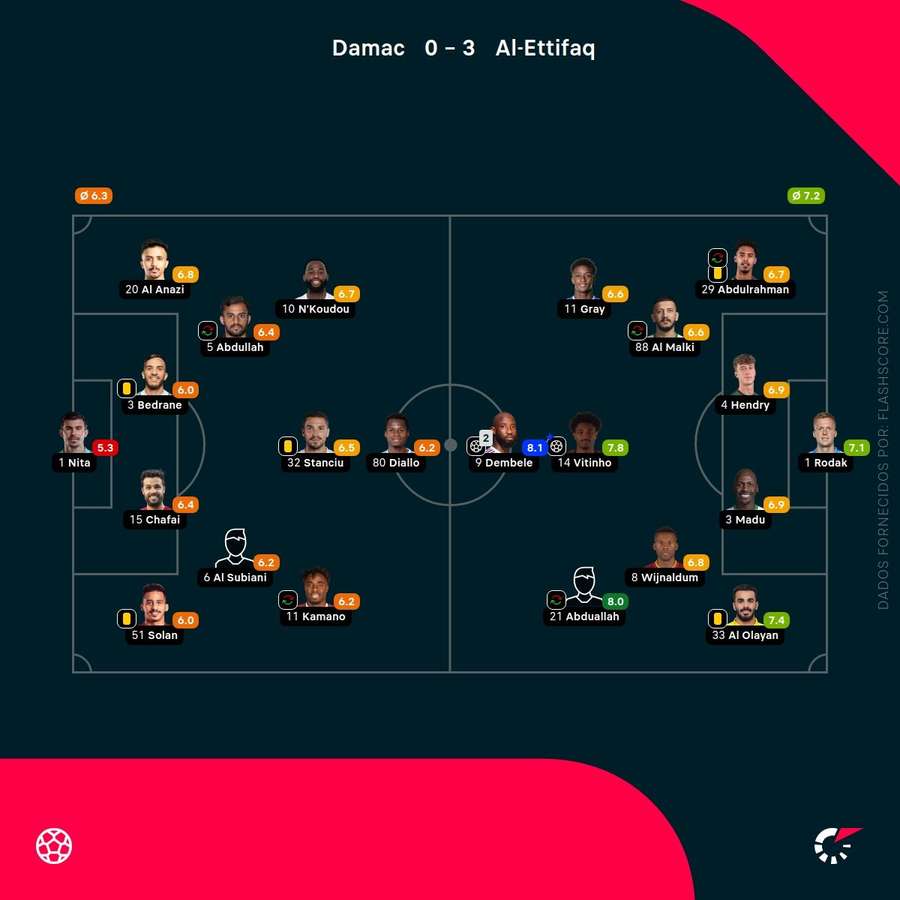 As pontuações dos jogadores