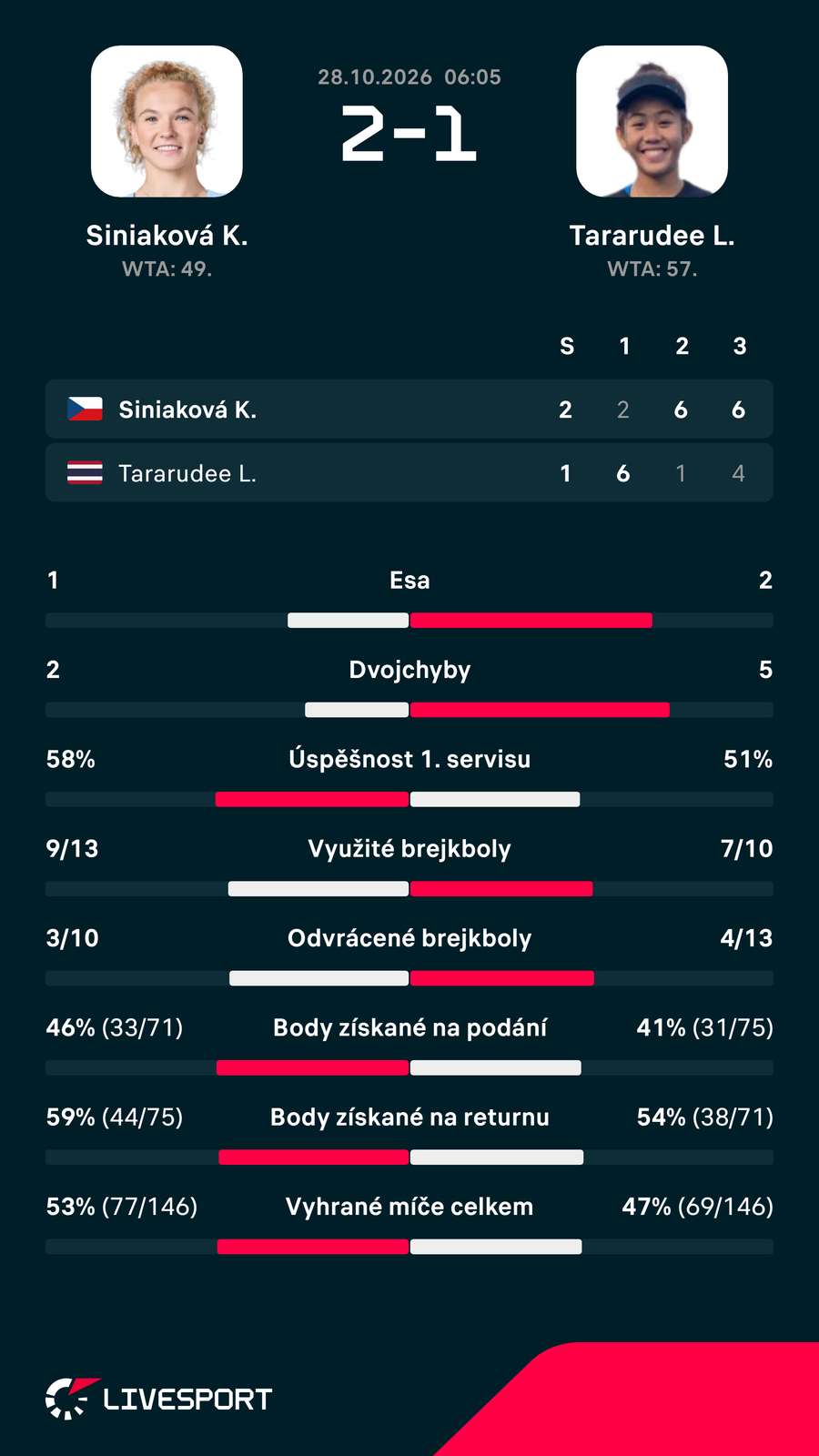 Statistiky zápasu. Statistiky zápasu.