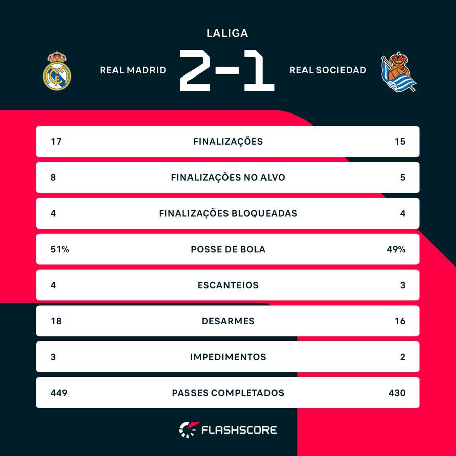 As estatísticas de Real Madrid 2x1 Real Sociedad