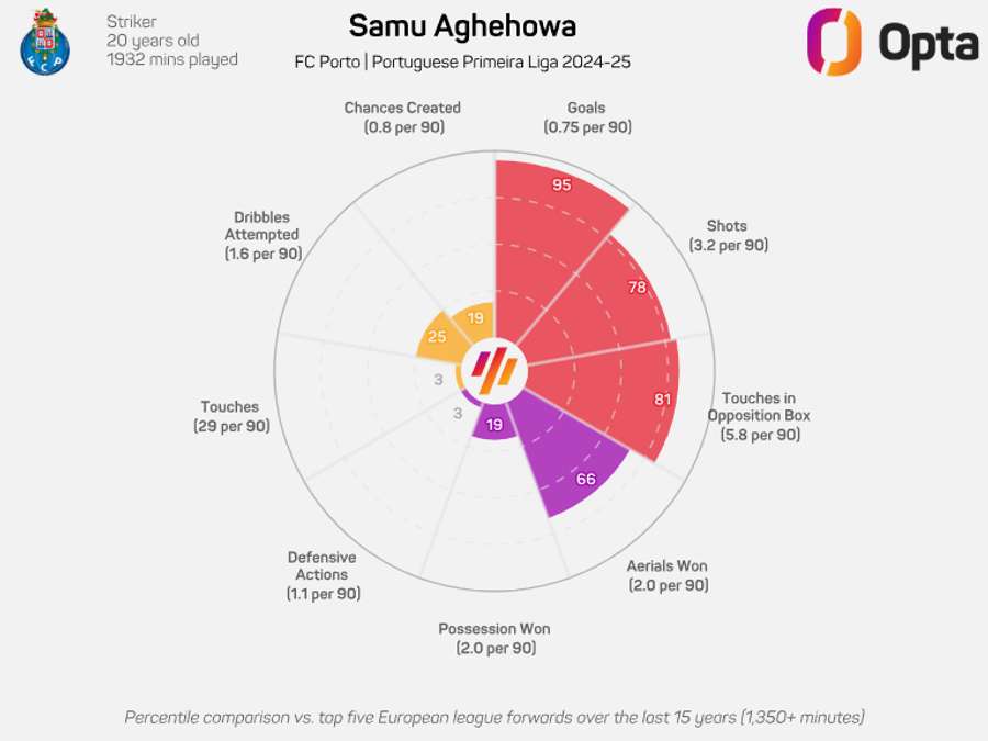 Samu na Liga Portugal