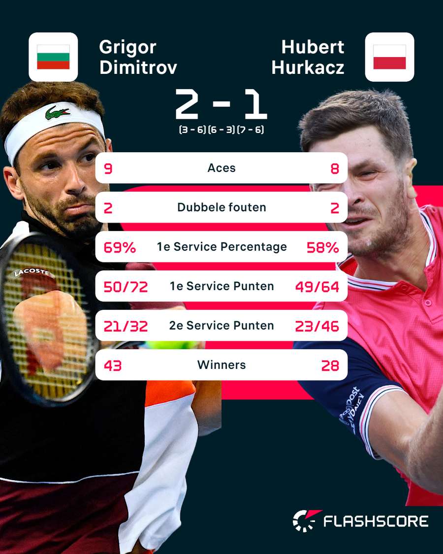 Statistieken Dimitrov-Hurkacz