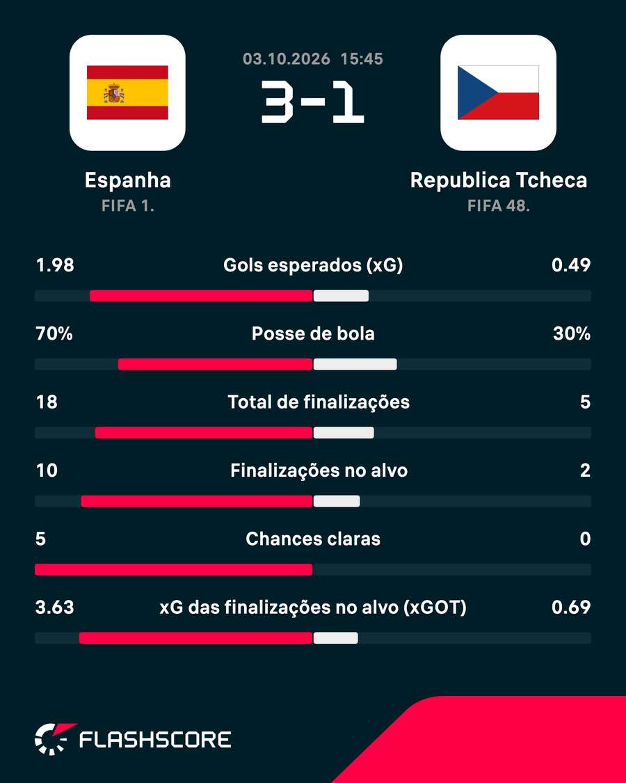 As estatísticas de Espanha 3x1 República Tcheca As estatísticas de Espanha 3x1 República Tcheca