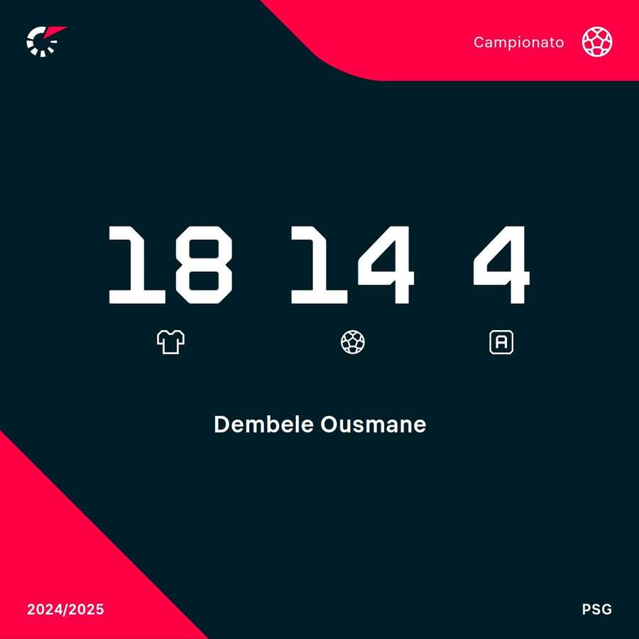 Le statistiche di Dembelé in Ligue 1