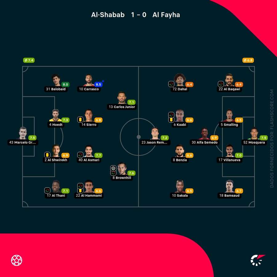 Notas finais dos jogadores Notas finais dos jogadores