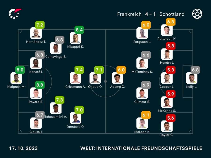 Die Noten zum Spiel