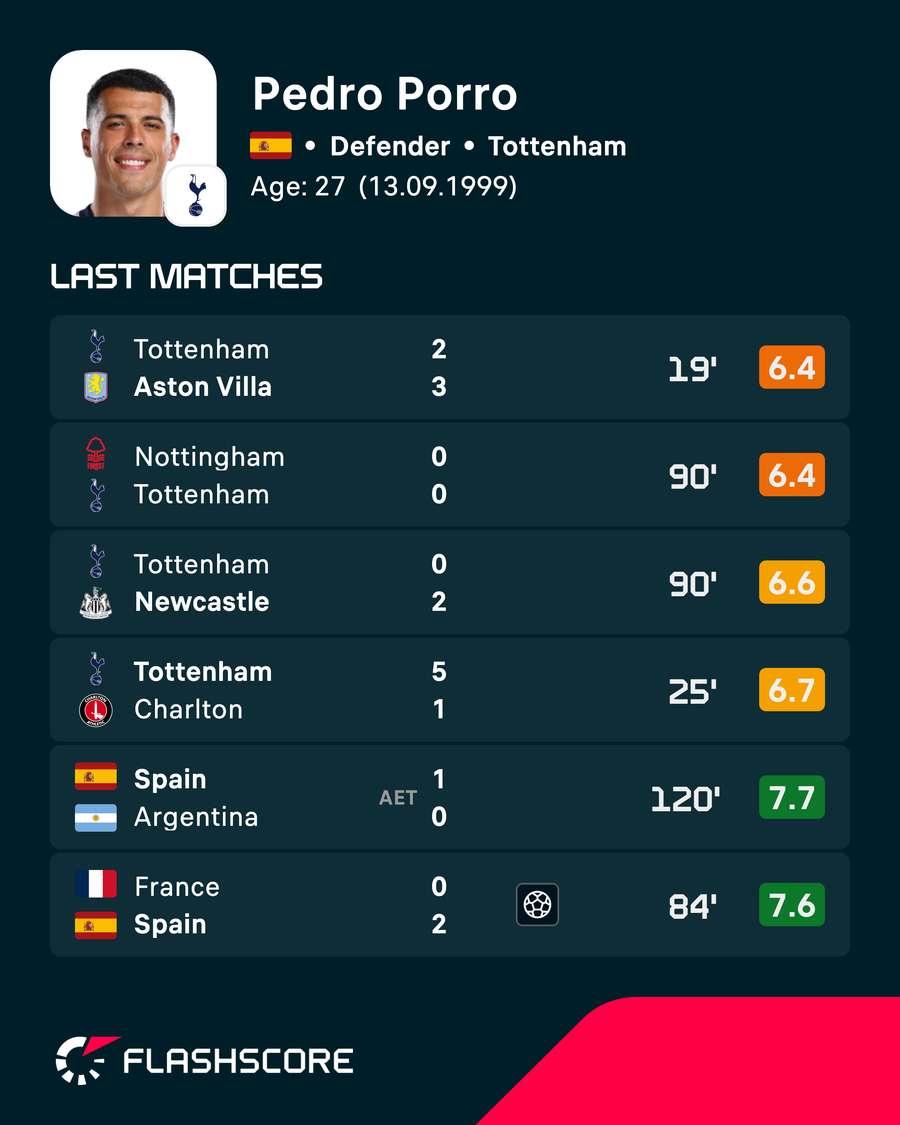 Pedro Porro's recent player ratings