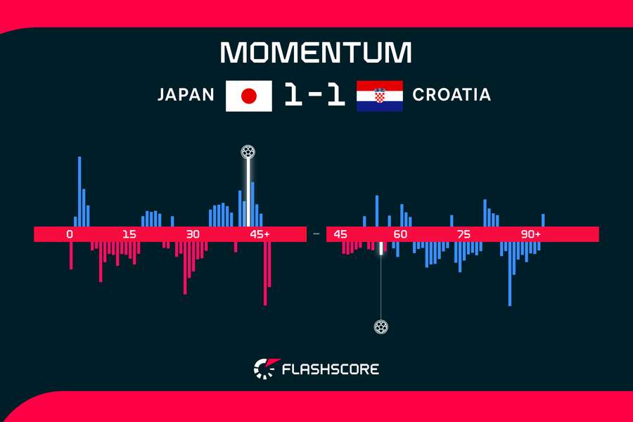 Japan v Croatia momentum Japan v Croatia momentum