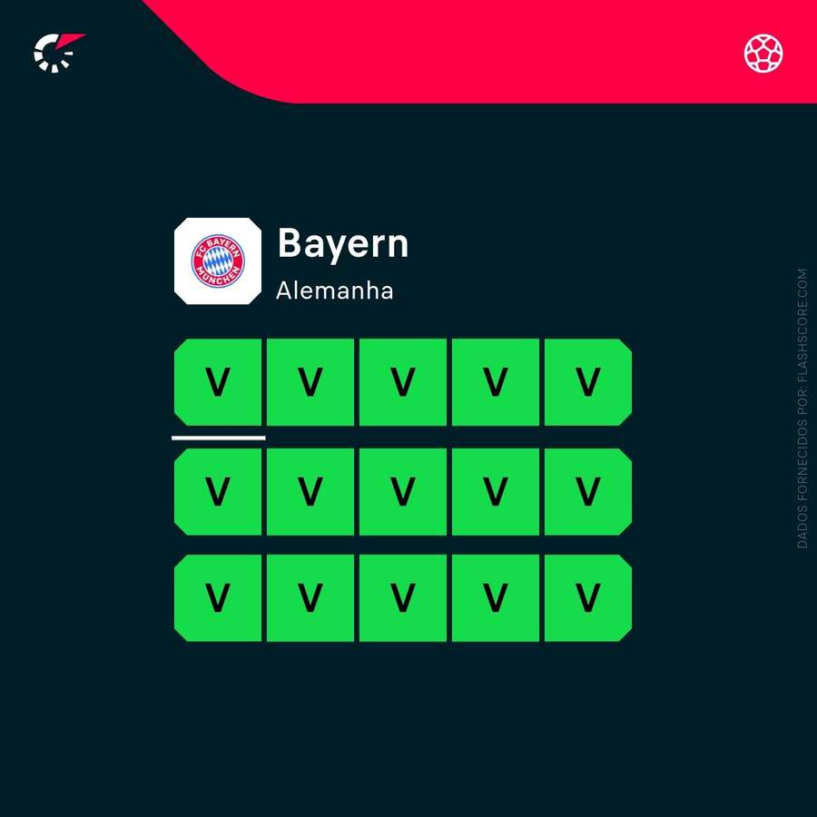 A forma do Bayern