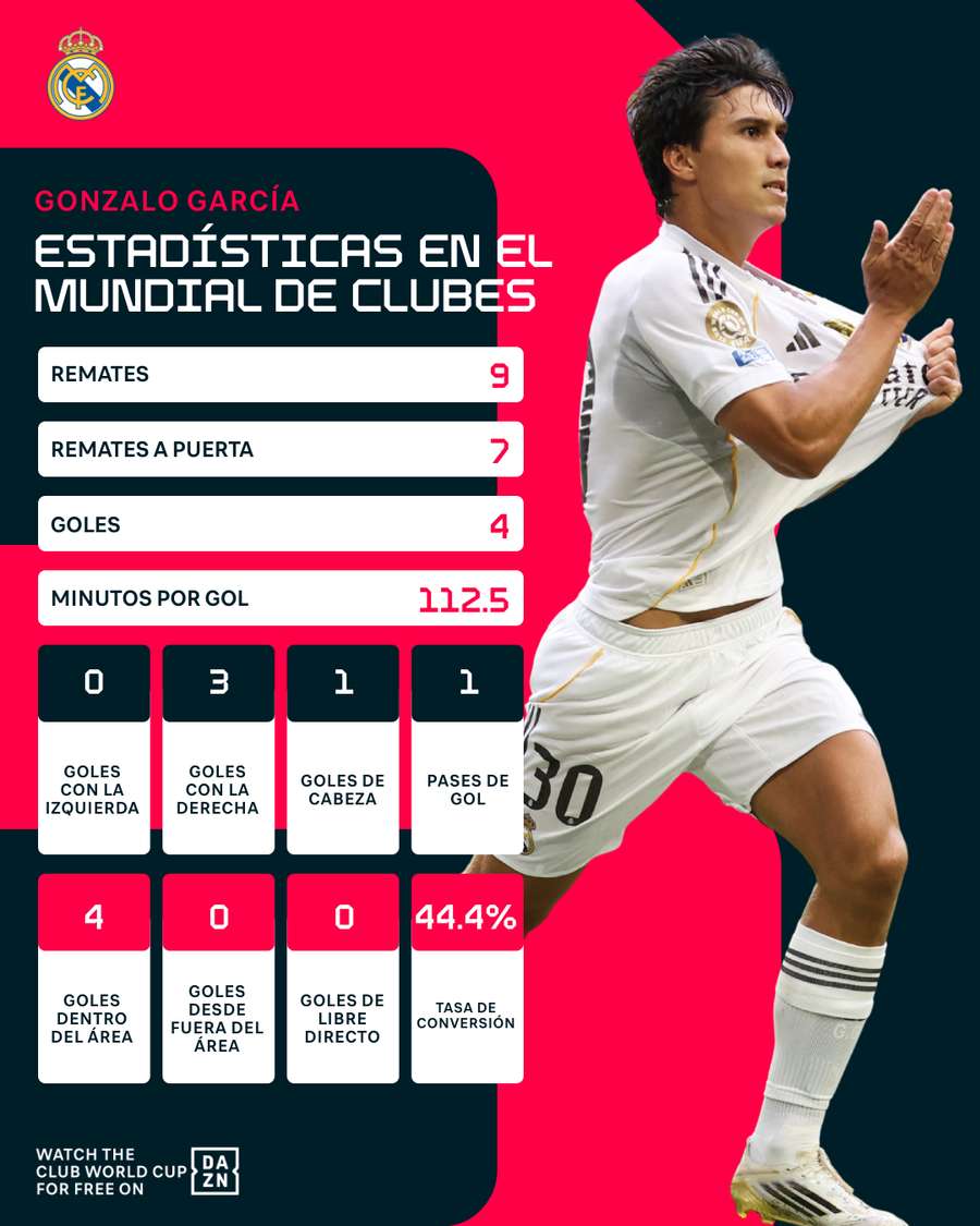 Estadísticas de Gonzalo García en el Mundial de Clubes Estadísticas de Gonzalo García en el Mundial de Clubes
