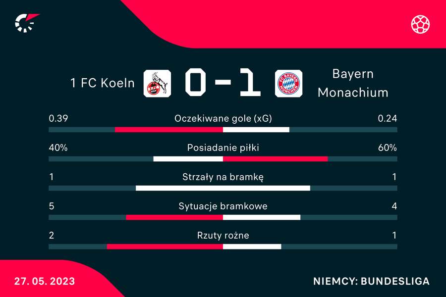 Statystyki Koeln-Bayern do przerwy