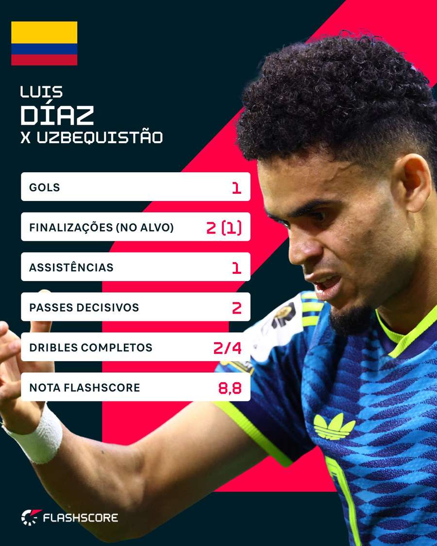 Os números de Luis Díaz em Uzbequistão 1x3 Colômbia Os números de Luis Díaz em Uzbequistão 1x3 Colômbia