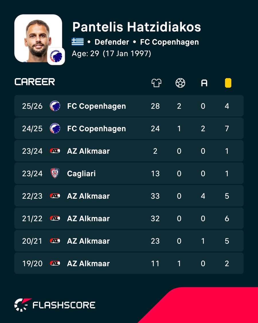 Pantelis Hatzidiakos' career statistics Pantelis Hatzidiakos' career statistics