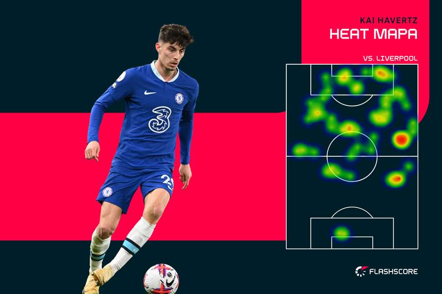 Heat mapa - Kai Havertz