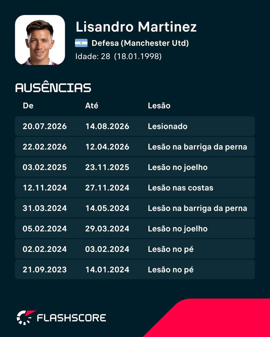 As últimas lesões de Lisandro Martínez As últimas lesões de Lisandro Martínez