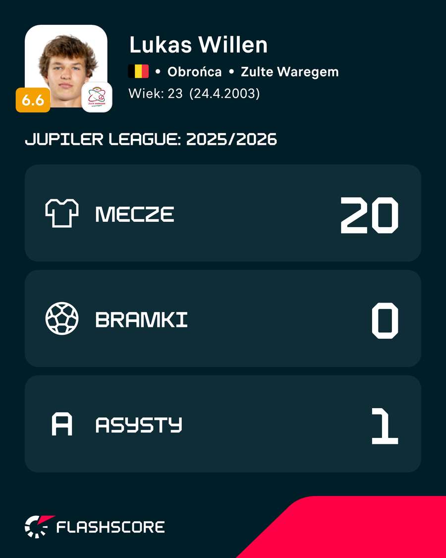 Lukas Willen - liczby ostatniego sezonu Jupiler Pro League w Waregem Lukas Willen - liczby ostatniego sezonu Jupiler Pro League w Waregem