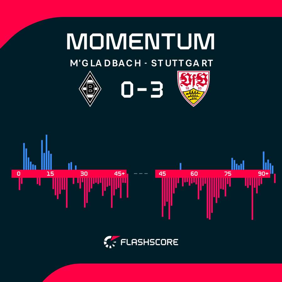 Match momentum