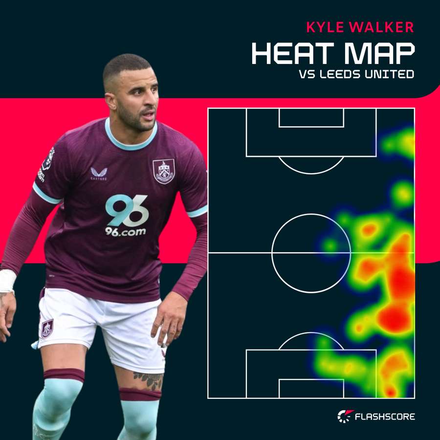 Walker heat map Walker heat map