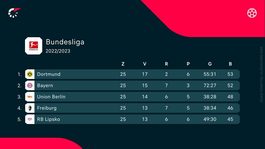 Situácia na čele tabuľky Bundesligy pred 26. kolom.