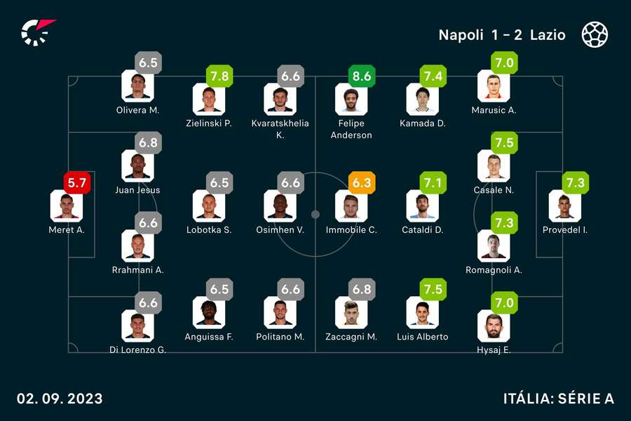 As notas dos jogadores