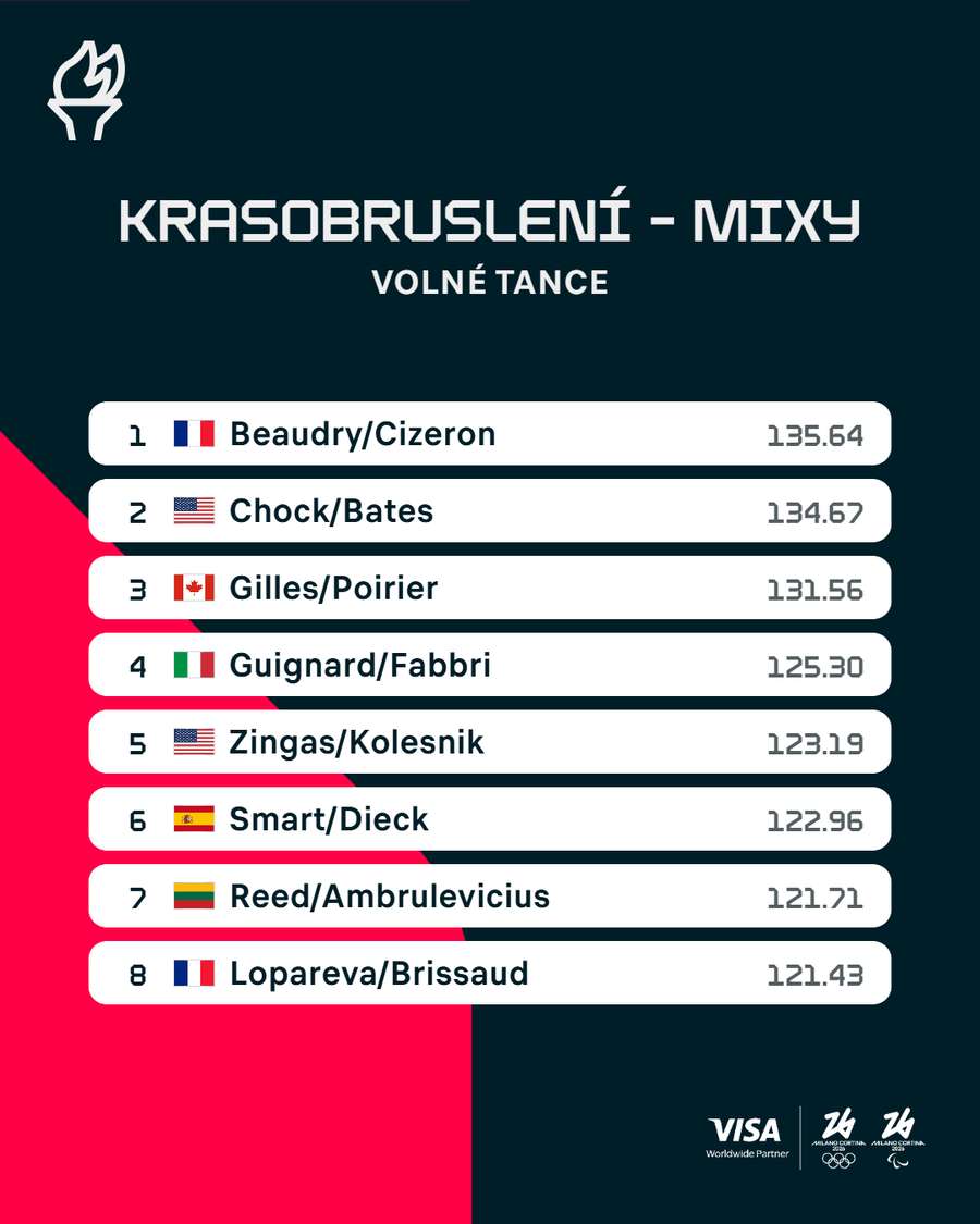 Výsledky volných tanců. Výsledky volných tanců.