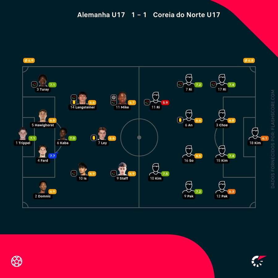 Notas finais dos jogadores Notas finais dos jogadores