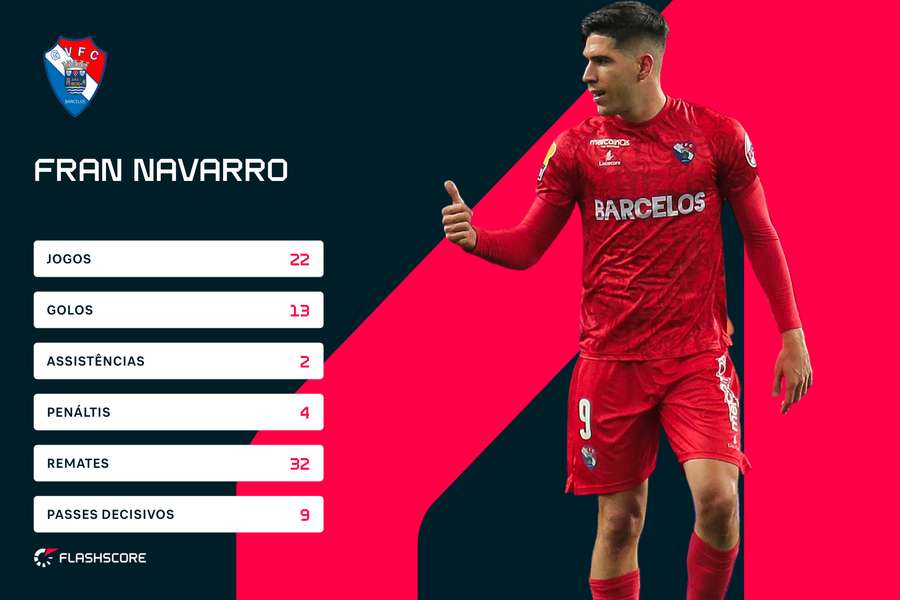 Os números de Fran Navarro <mark>na</mark> edição de 2022/23 <mark>da</mark> Liga 