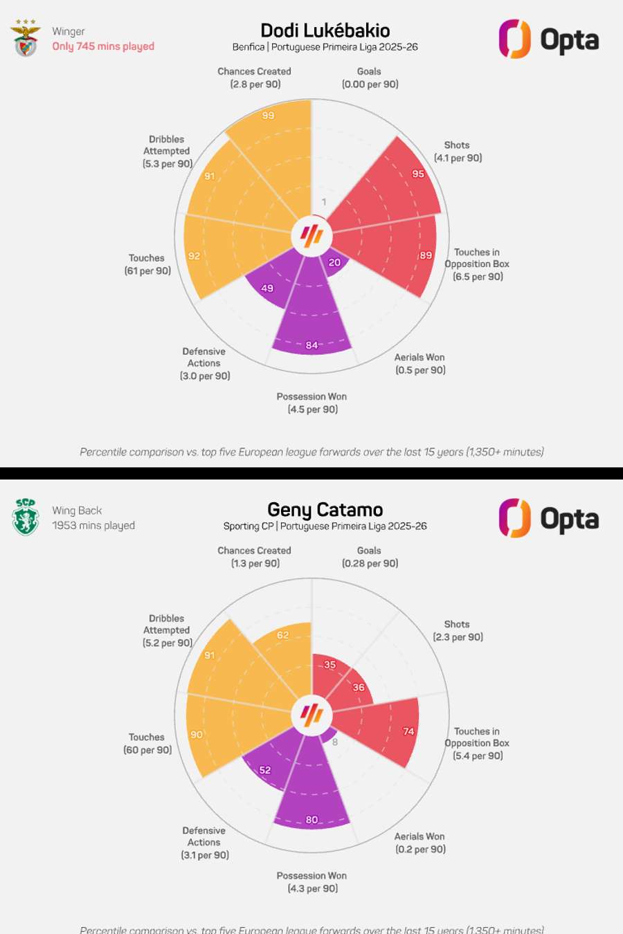 Comparação entre Lukebakio e Geny na época passada Comparação entre Lukebakio e Geny na época passada