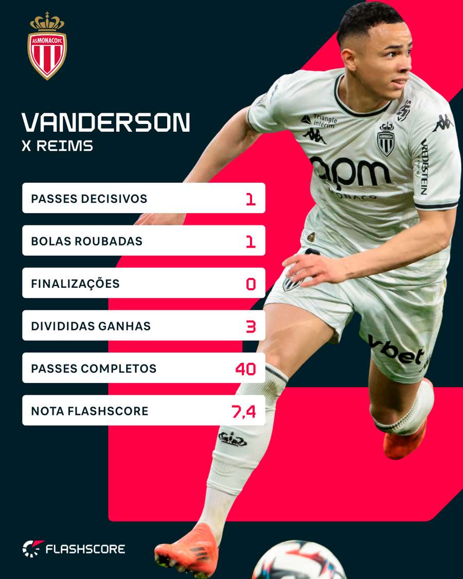 Números de Vanderson contra o Reims