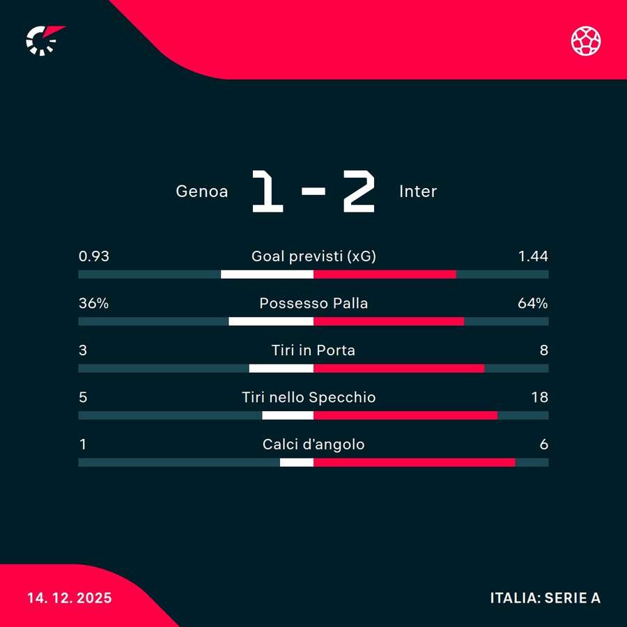 Le statistiche Le statistiche
