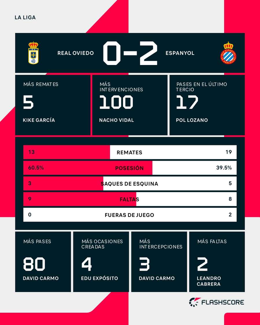 Estadísticas del Oviedo-Espanyol Estadísticas del Oviedo-Espanyol