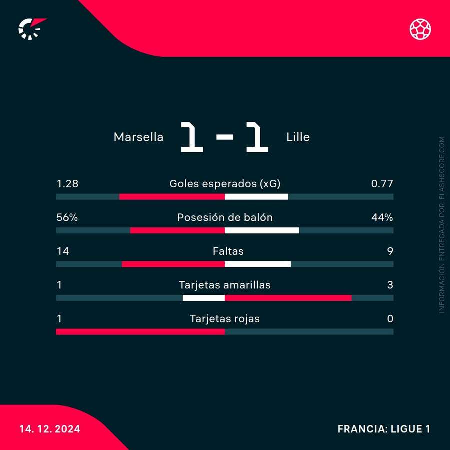 Estadísticas del partido