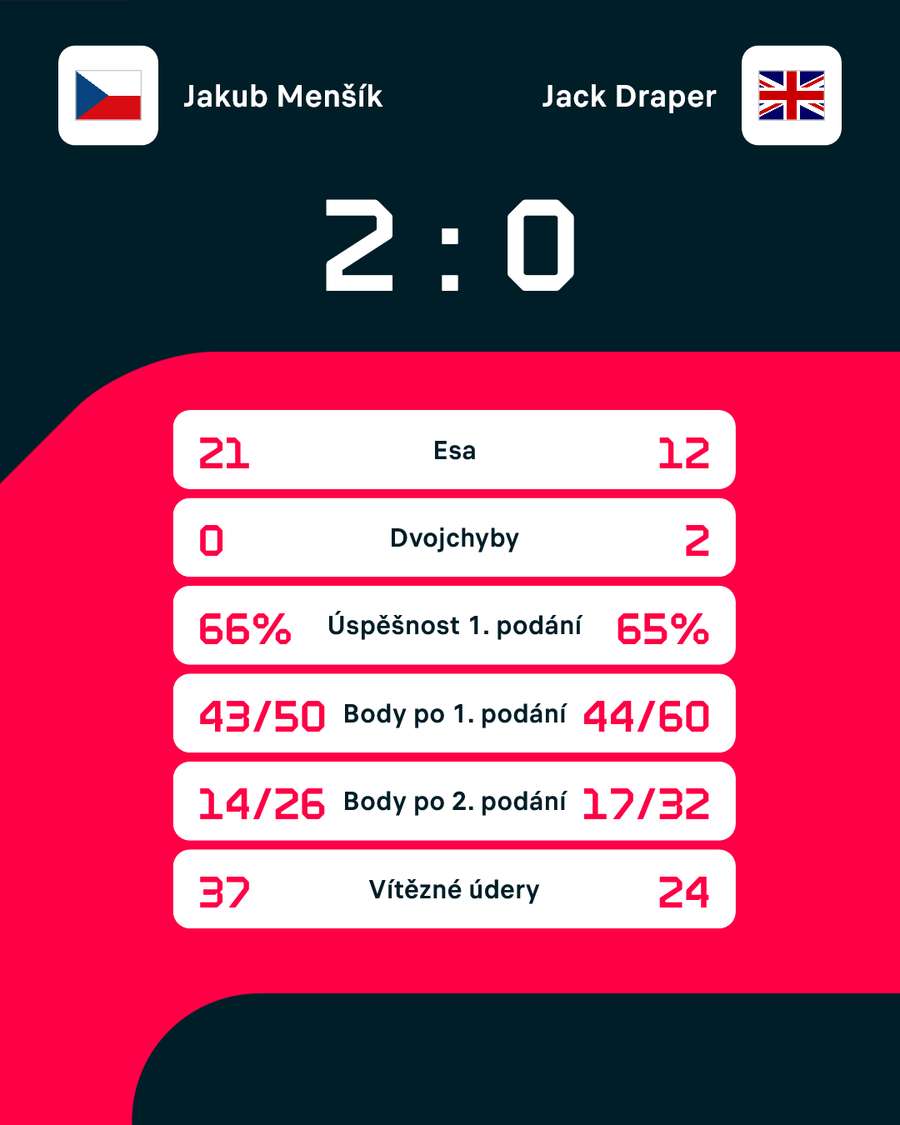 Statistiky zápasu.