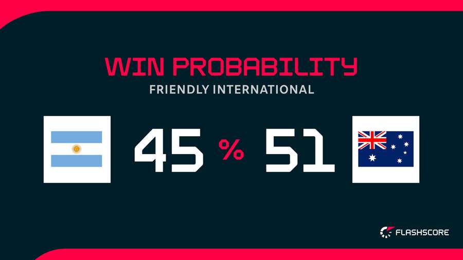 Win Probability Win Probability