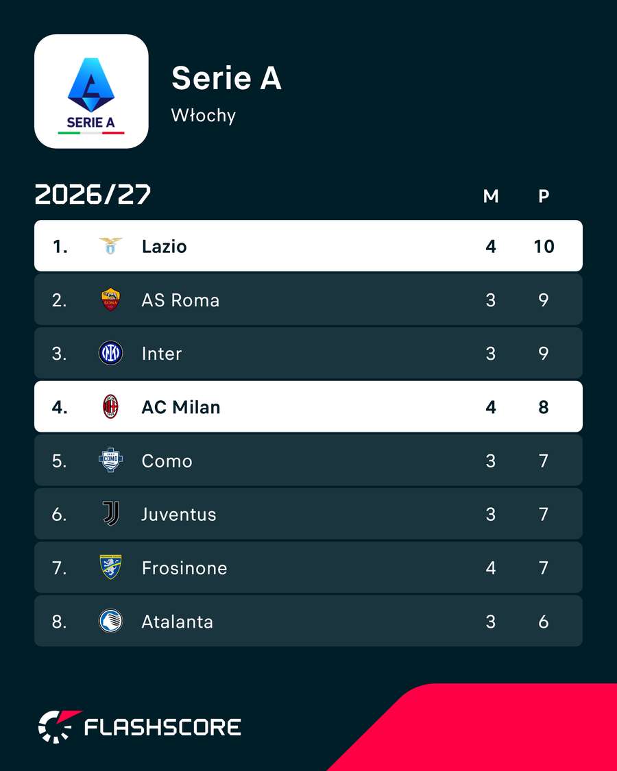 Sytuacja w tabeli Serie A po remisie Lazio z Milanem Sytuacja w tabeli Serie A po remisie Lazio z Milanem