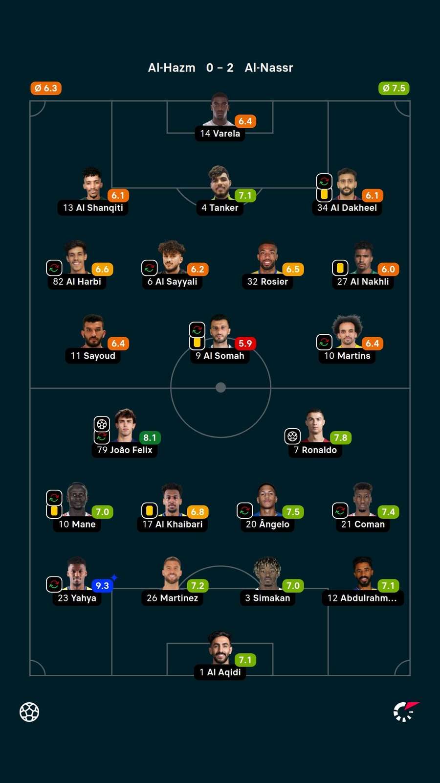 As notas dos titulares em Al-Hazem 0x2 Al-Nassr As notas dos titulares em Al-Hazem 0x2 Al-Nassr