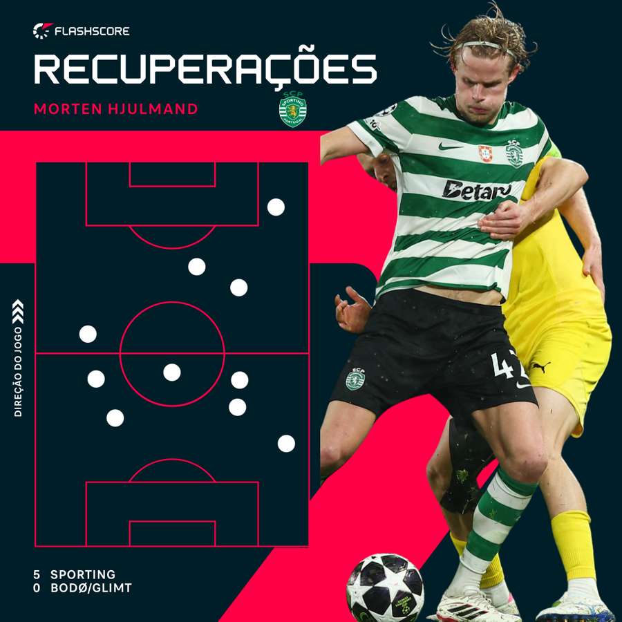 Hjulmand esteve em destaque no meio-campo leonino