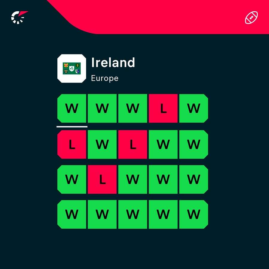 Ireland's recent form Ireland's recent form