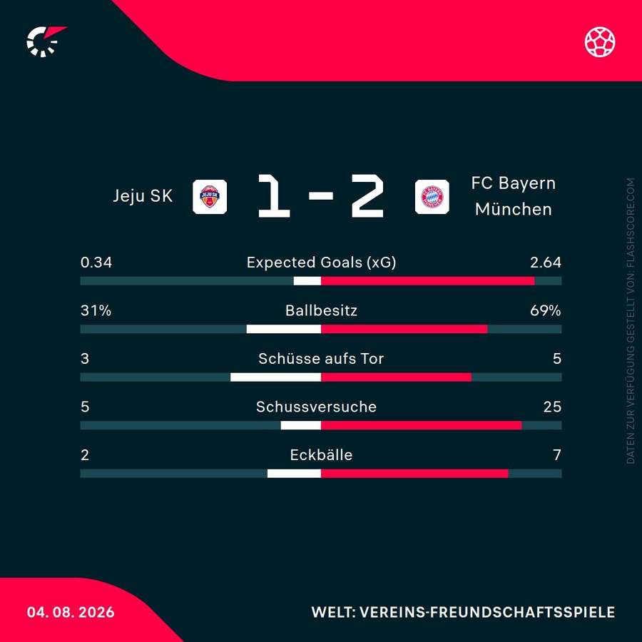 Statistiken: Jeju vs. Bayern Statistiken: Jeju vs. Bayern