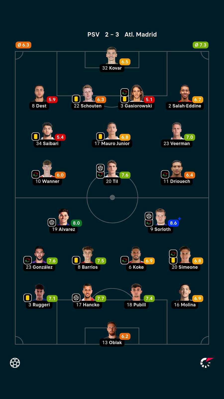 As notas dos jogadores titulares de PSV e Atlético de Madrid na partida As notas dos jogadores titulares de PSV e Atlético de Madrid na partida