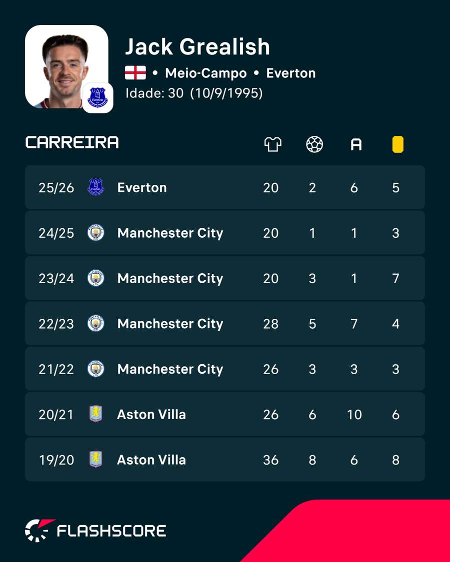 Os números de Jack Grealish
