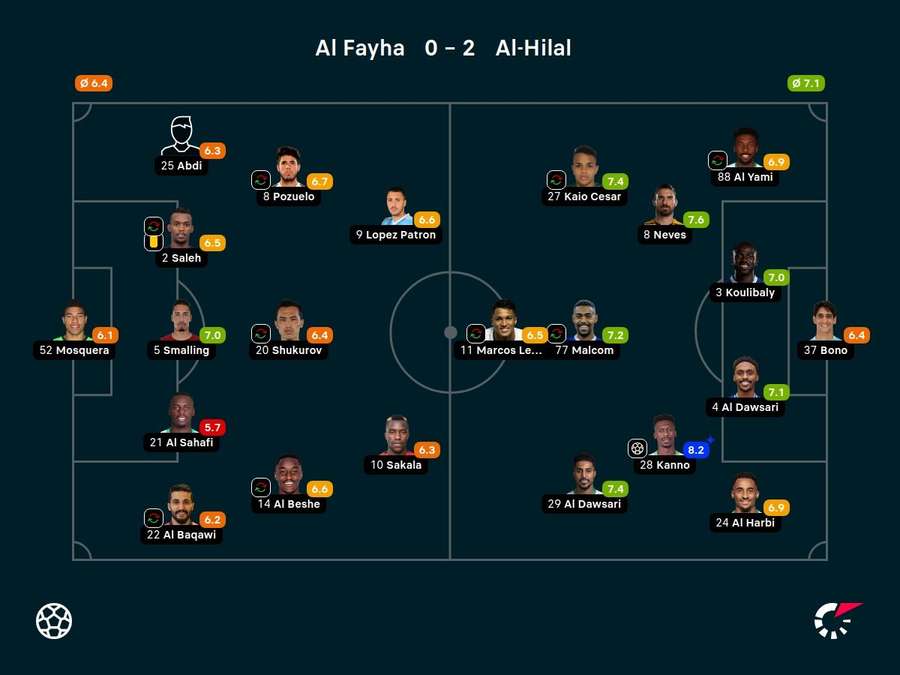 Notas dos jogadores