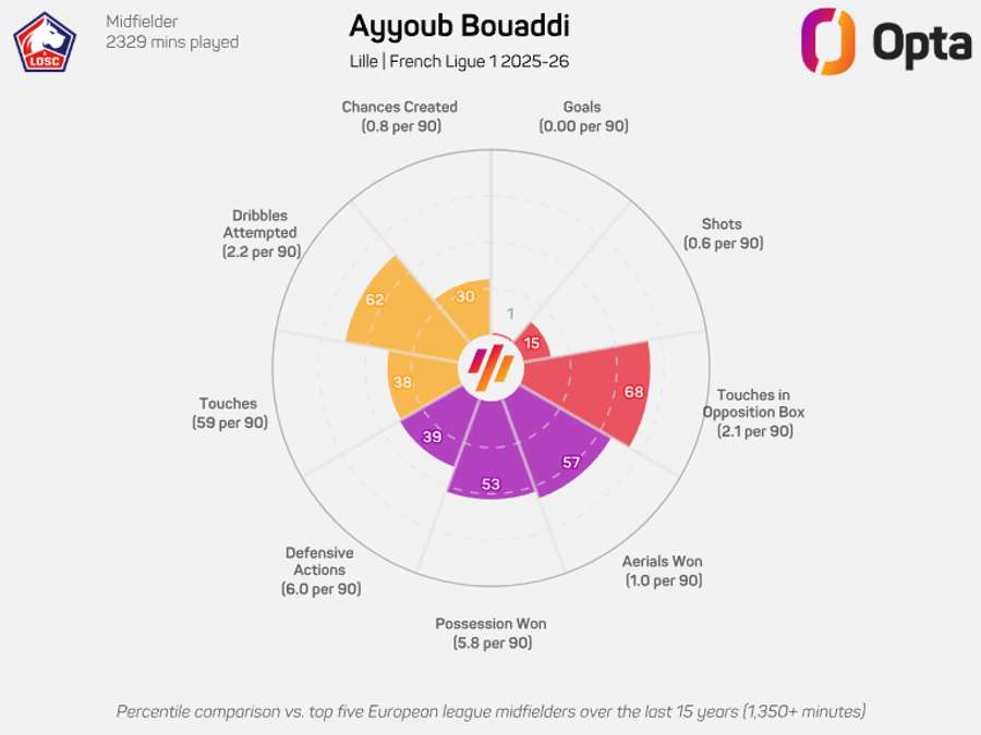 O gráfico de Ayyoub na Ligue 1 2025/26 O gráfico de Ayyoub na Ligue 1 2025/26