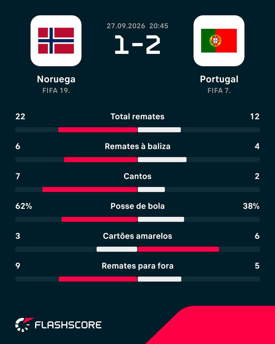 Estatísticas finais da partida
