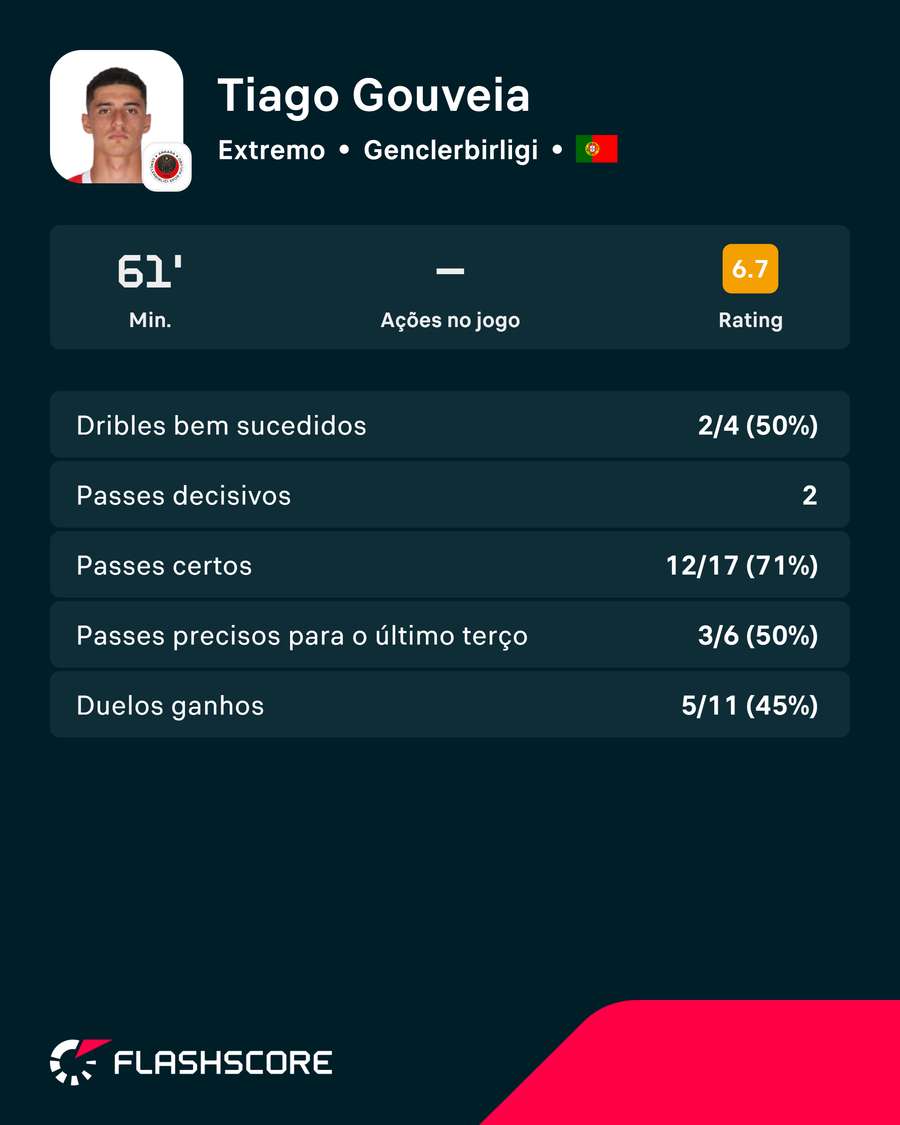 Os números de Tiago Gouveia Os números de Tiago Gouveia