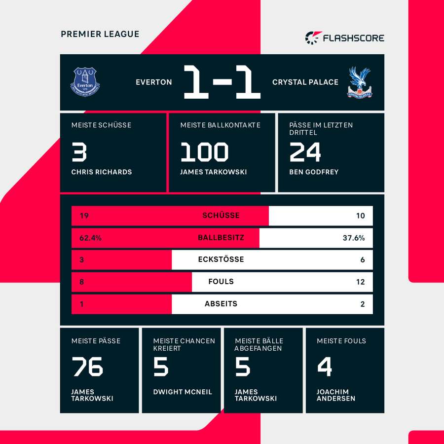 Statistiken Everton vs. Crystal Palace