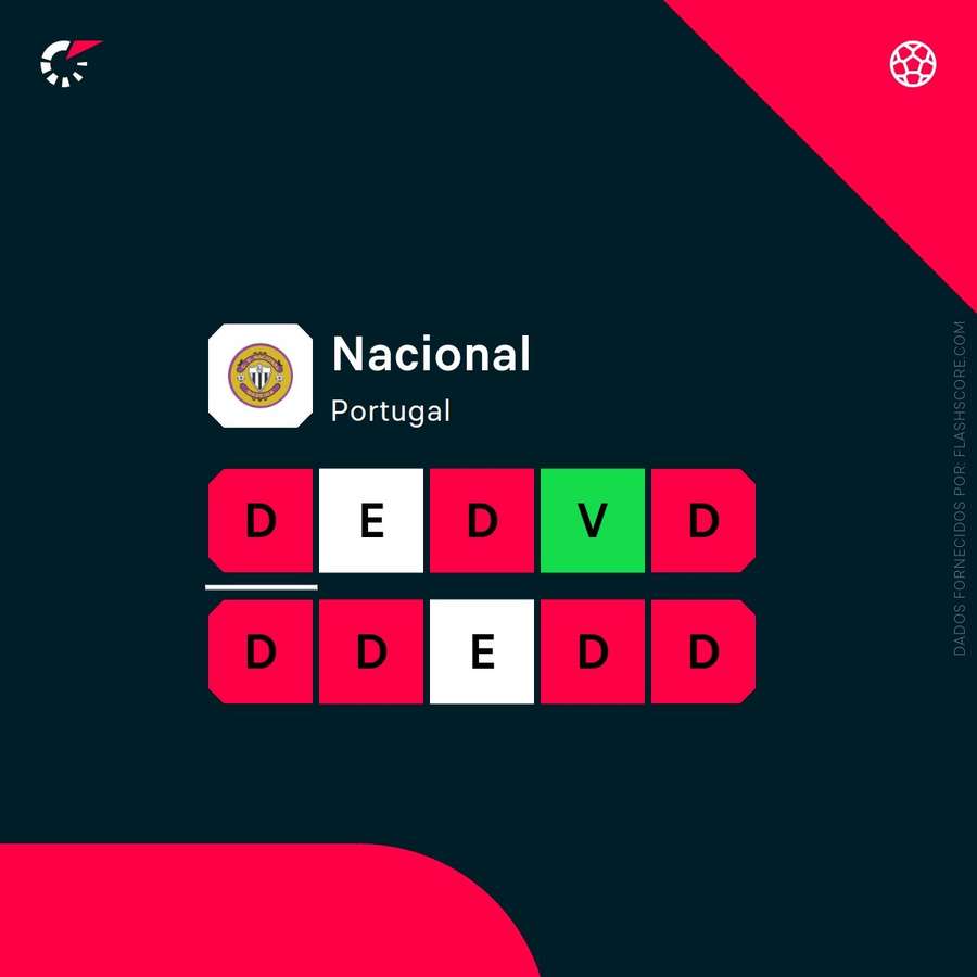 Forma recente do Nacional