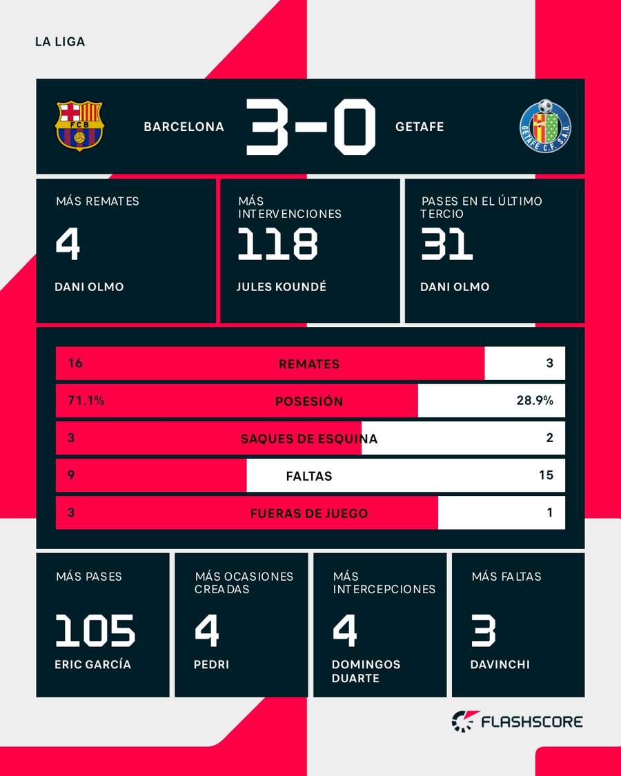 Estadísticas del Barcelona-Getafe Estadísticas del Barcelona-Getafe